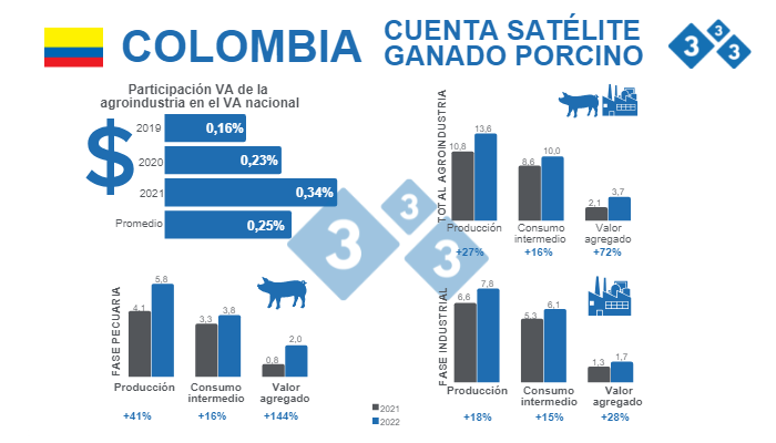 Fuente: DANE - Direcci&oacute;n de S&iacute;ntesis y Cuentas Nacionales.&nbsp;Cifras en billones de pesos.&nbsp;&nbsp;Variaciones % respecto a 2021. VA = Valor Agregado
